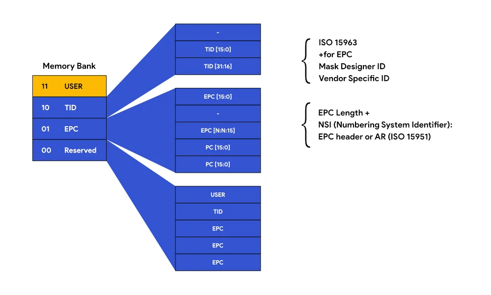 Illustrative EPC Gen2 memory-bank layout showing reserved, EPC, TID and user areas