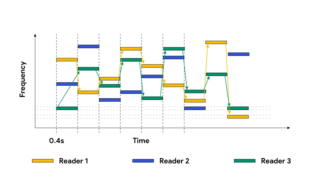 Conceptual timeline showing three readers coordinating frequency use over time