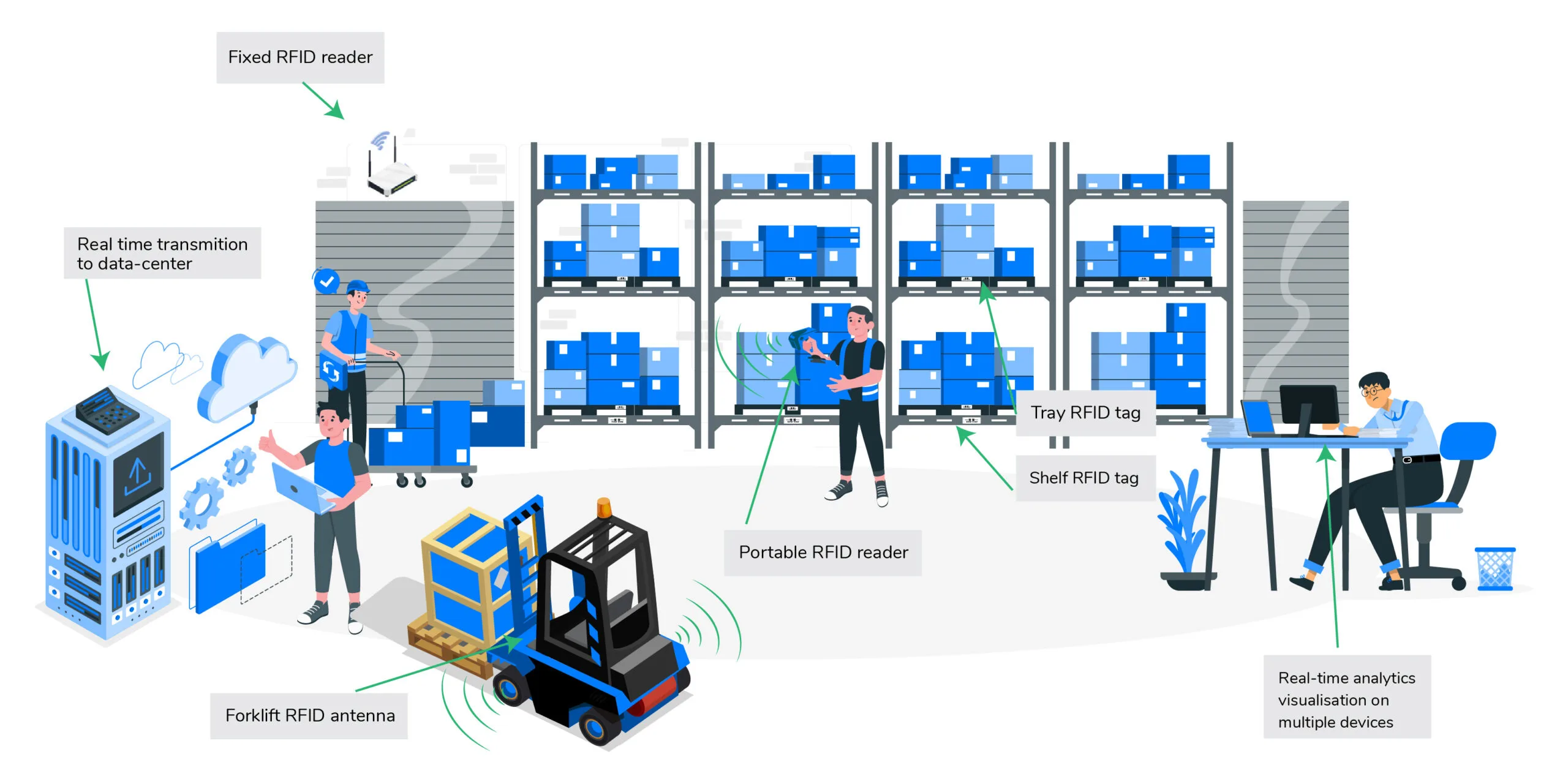 Illustrated warehouse showing fixed and portable RFID readers, tags and system connections